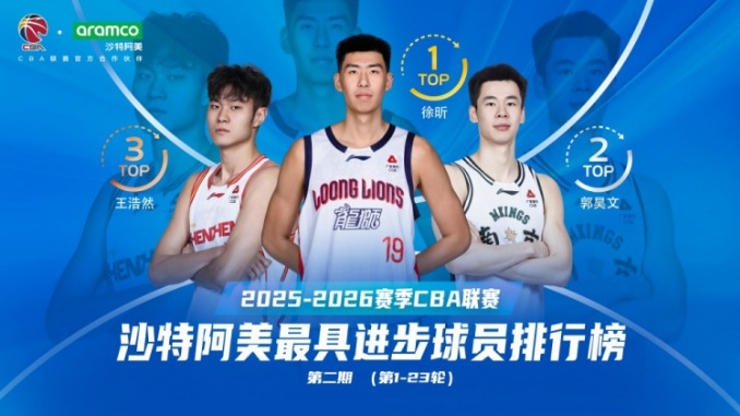 安全体育平台-CBA第一阶段最具进步球员榜：徐昕压郭昊文居首 王浩然贺希宁前五
